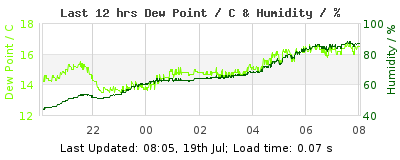 Last 12-hours weather
