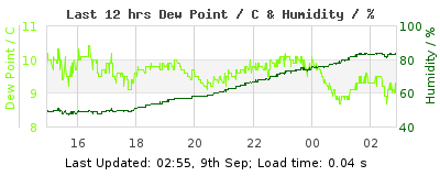 Last 12-hours weather