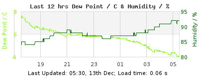 Click to change graph variables Last 12-hours weather