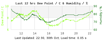 Click to change graph variables Last 12-hours weather