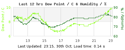 Click to change graph variables Last 12-hours weather