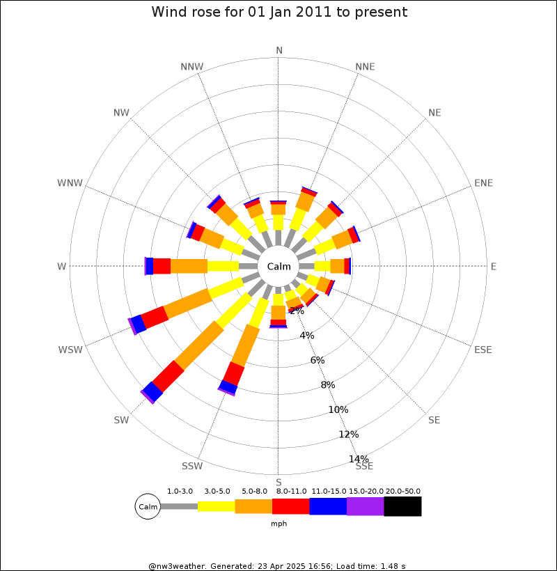 windrose all time