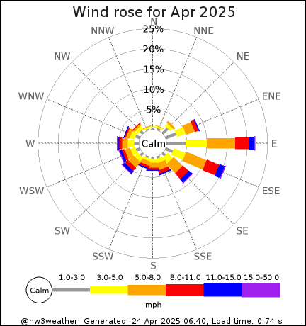 Latest month wind rose