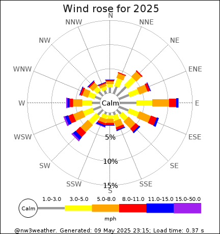 windrose year