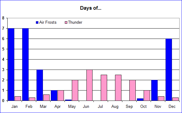 AF and thunder climate graph