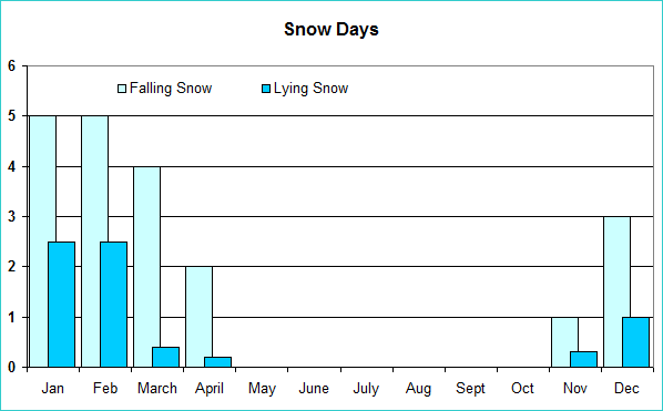snow days climate graph