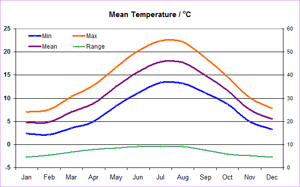 temperature climate graph