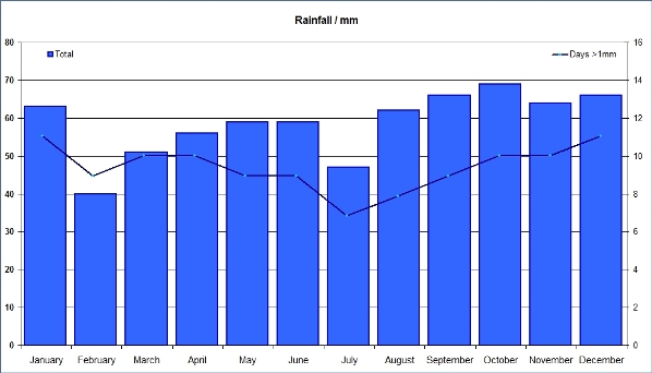 rainfall climate graph