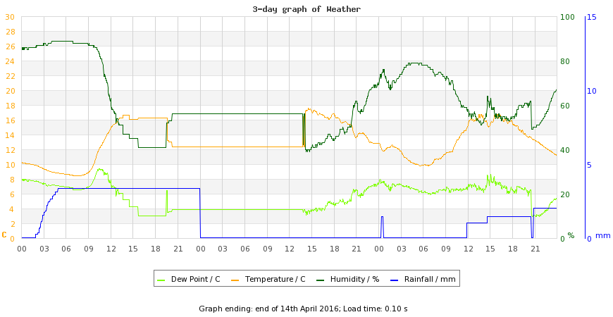 weather graph apr 13-14 2016
