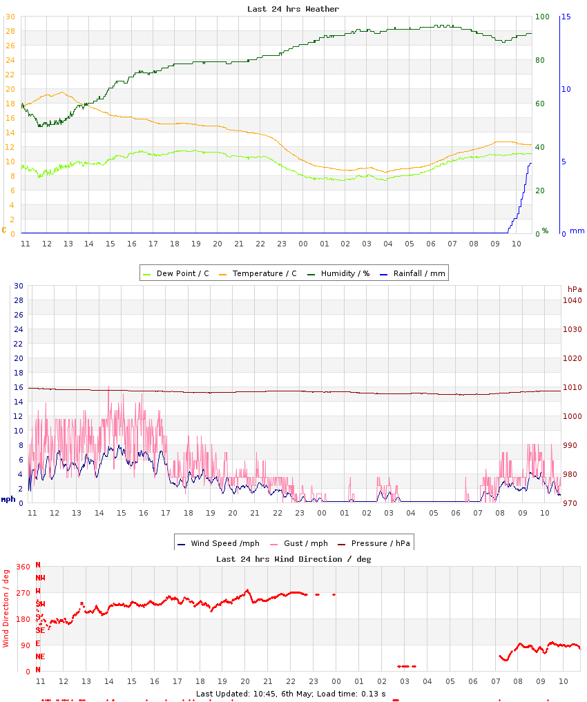 Graph of last 24hrs weather data