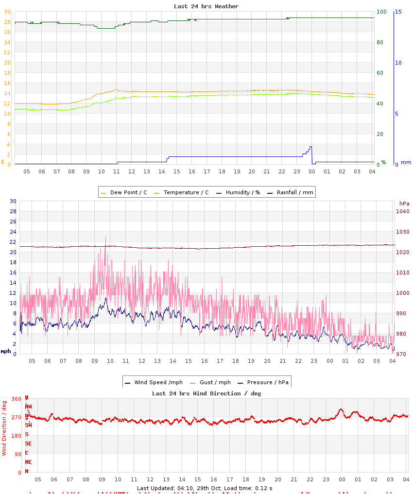 Graph of last 24hrs weather data