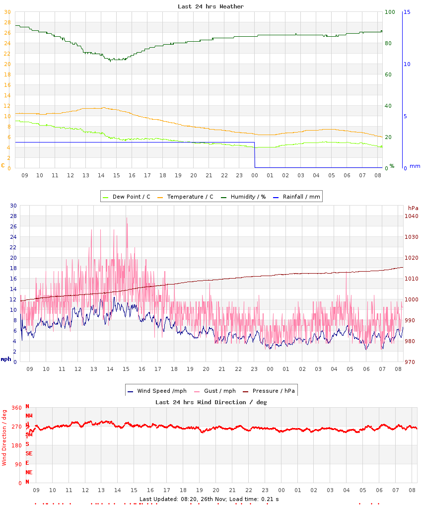 Graph of last 24hrs weather data