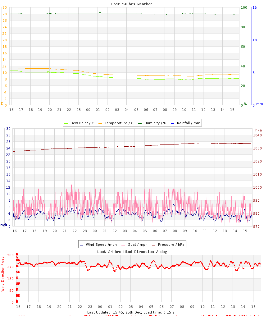 Graph of last 24hrs weather data