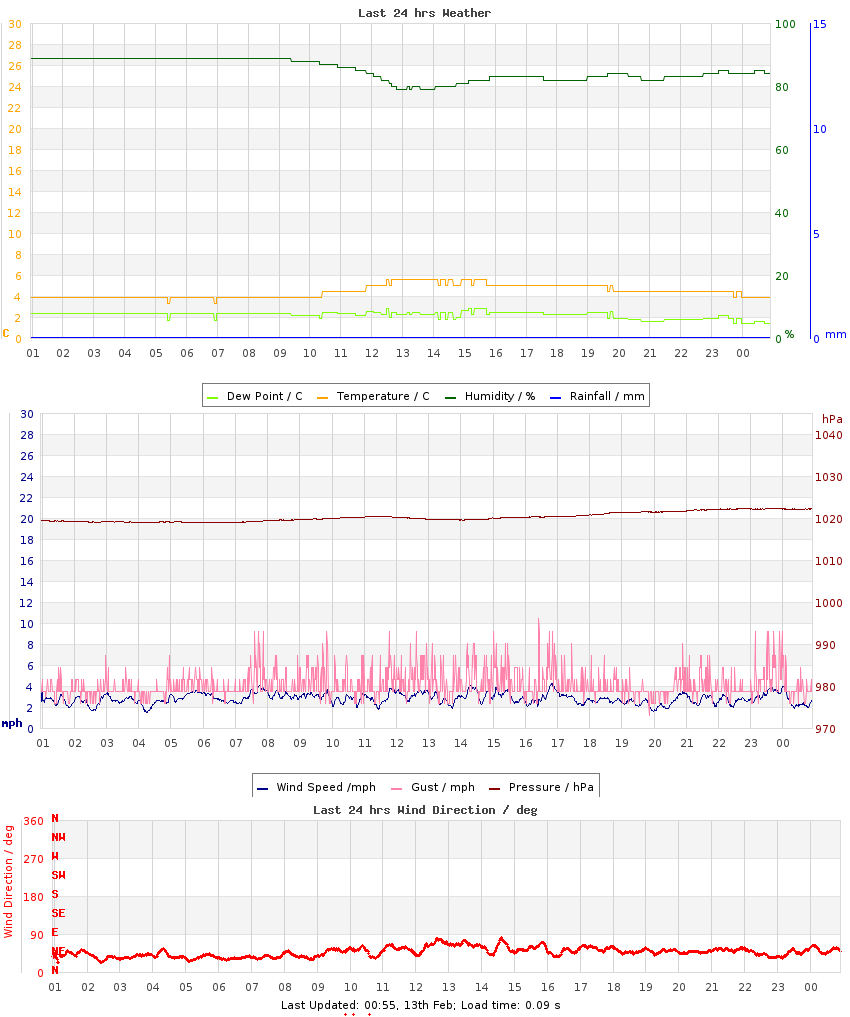 Graph of last 24hrs weather data