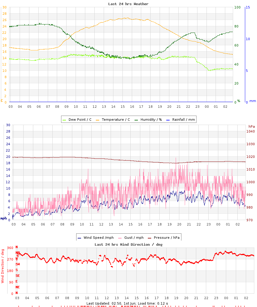 Graph of last 24hrs weather data