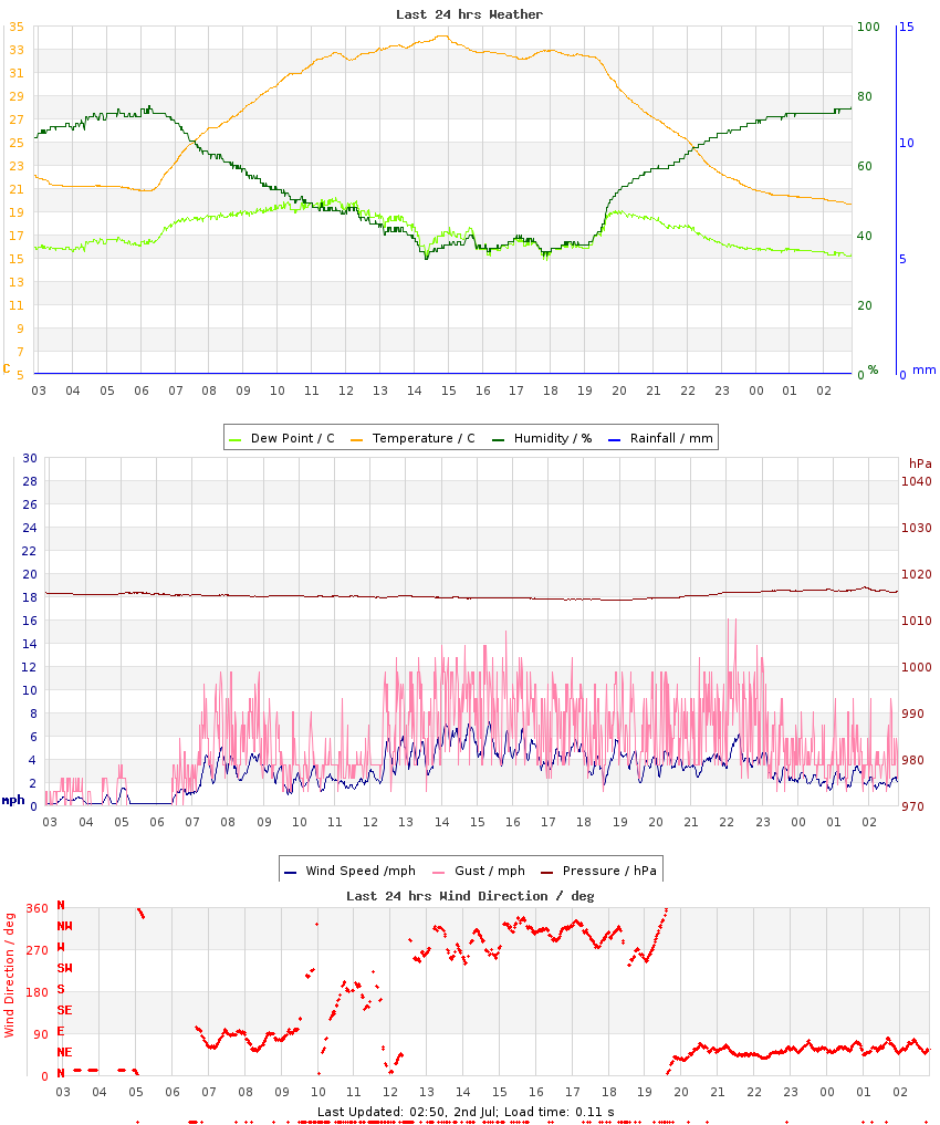 Graph of last 24hrs weather data