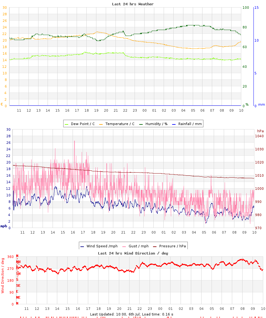 Graph of last 24hrs weather data