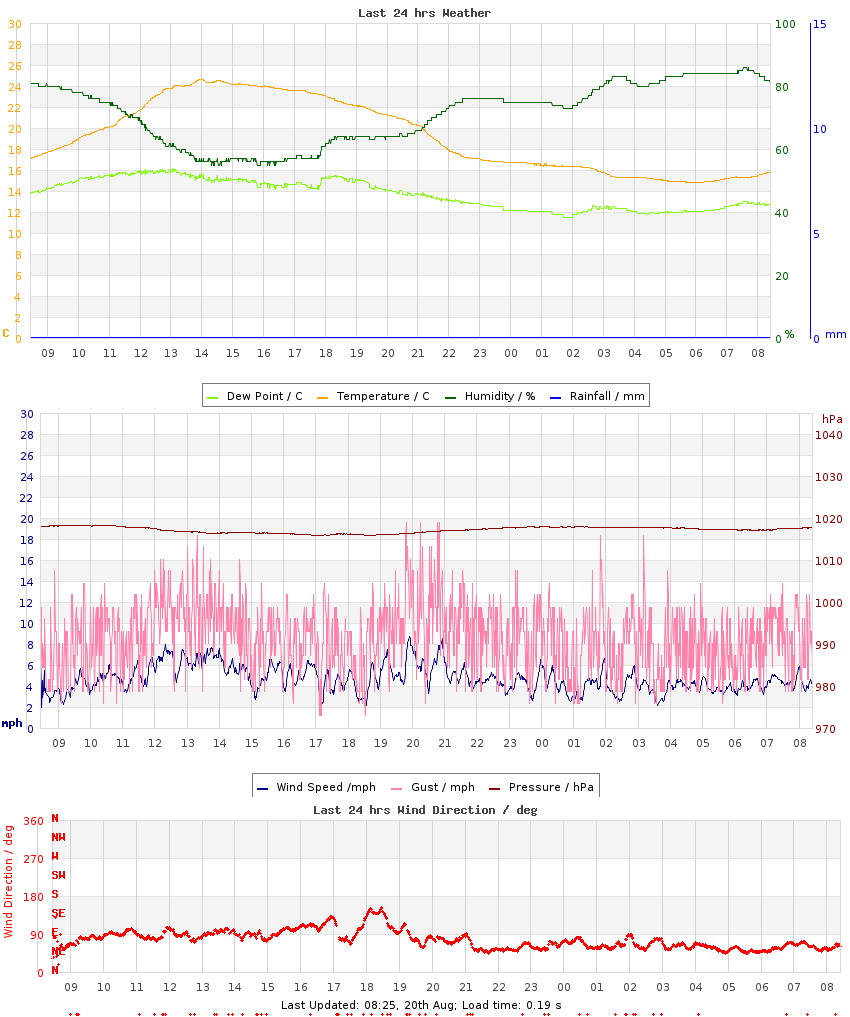Graph of last 24hrs weather data