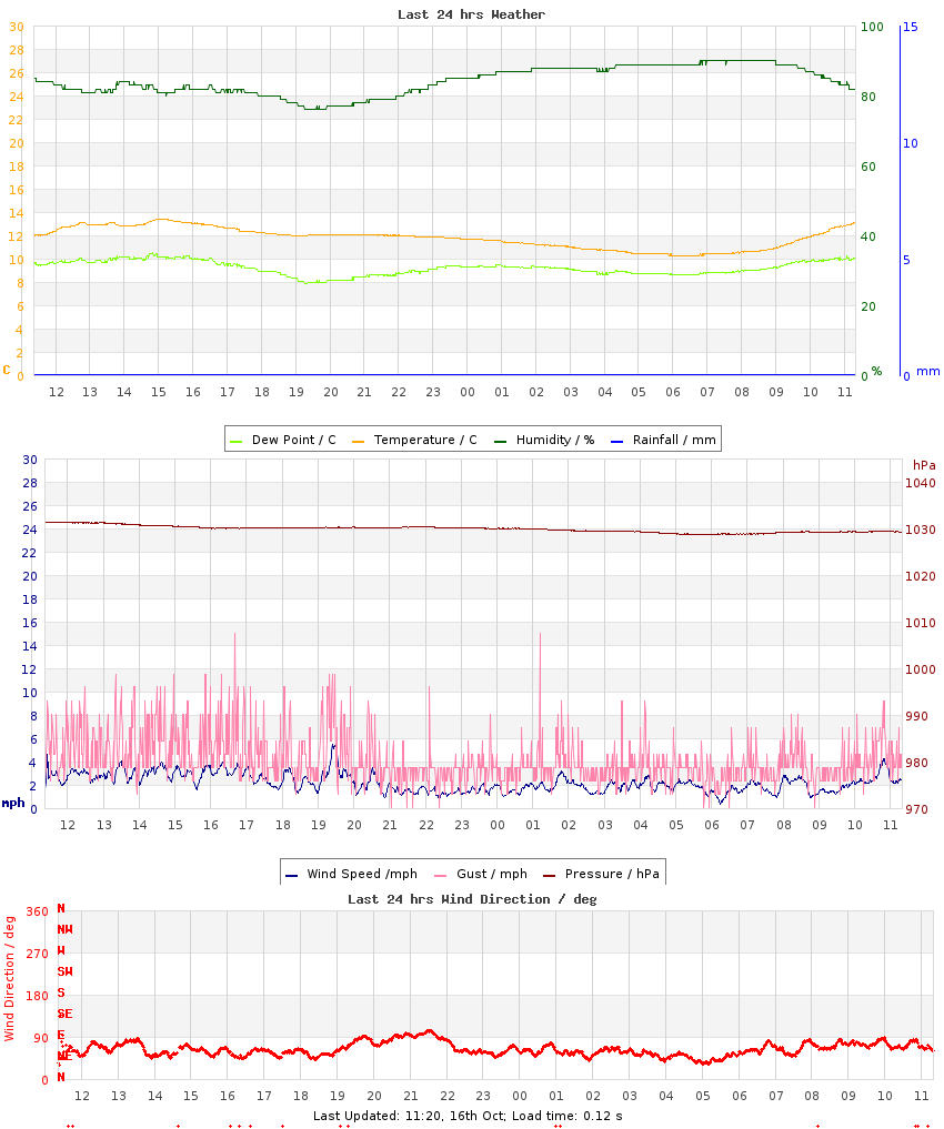 Graph of last 24hrs weather data