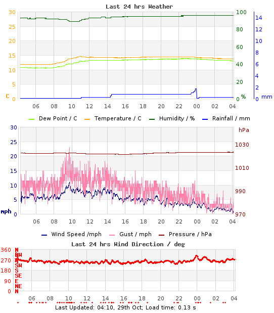 Mini-Graph of last 24hrs weather