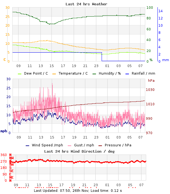 Mini-Graph of last 24hrs weather