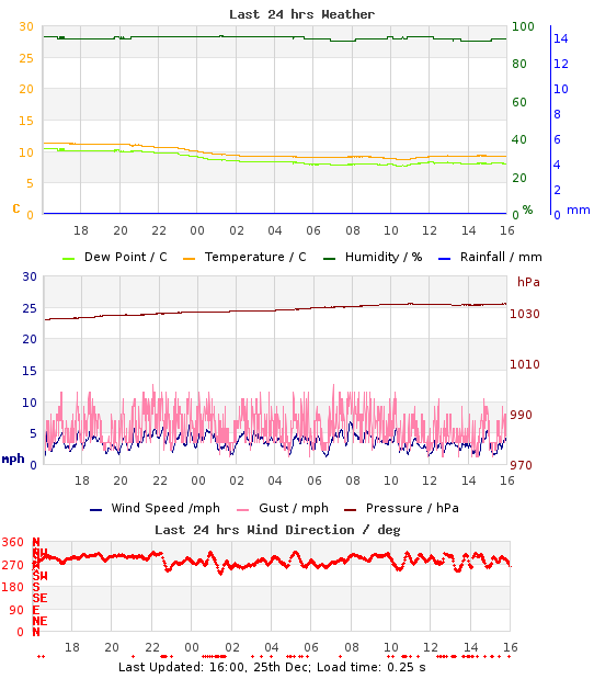 Mini-Graph of last 24hrs weather