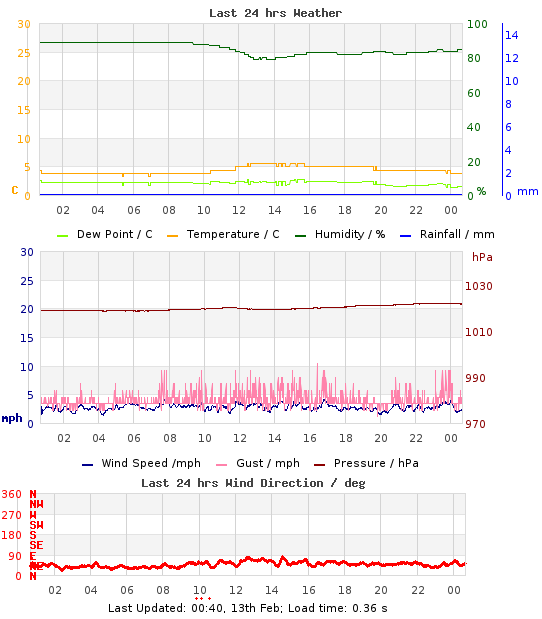 Mini-Graph of last 24hrs weather