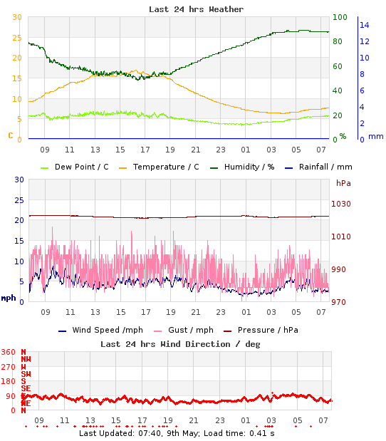 Mini-Graph of last 24hrs weather