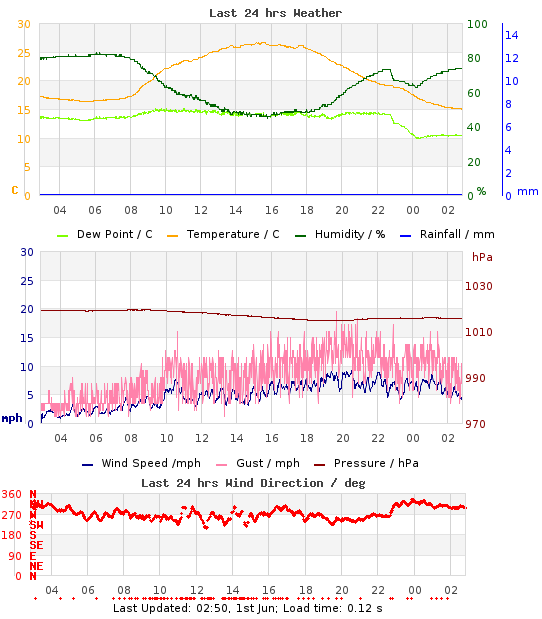 Mini-Graph of last 24hrs weather