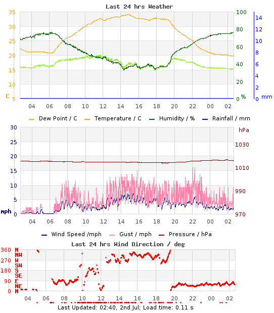 Mini-Graph of last 24hrs weather