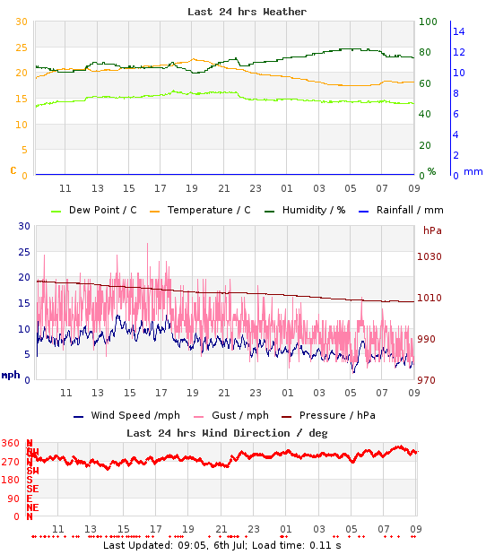 Mini-Graph of last 24hrs weather