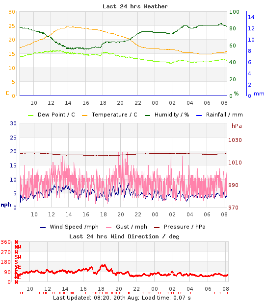 Mini-Graph of last 24hrs weather