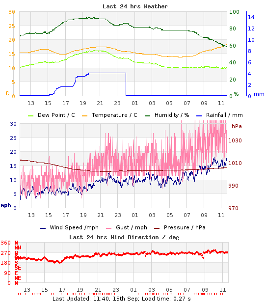 Mini-Graph of last 24hrs weather
