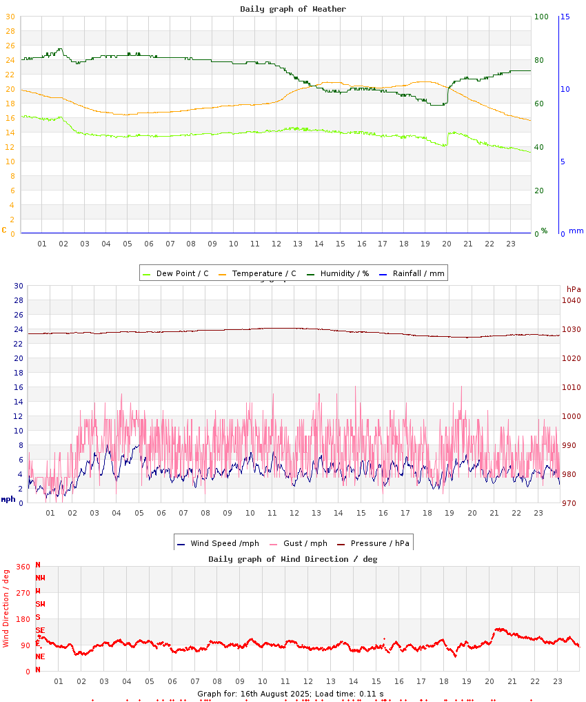 day graph