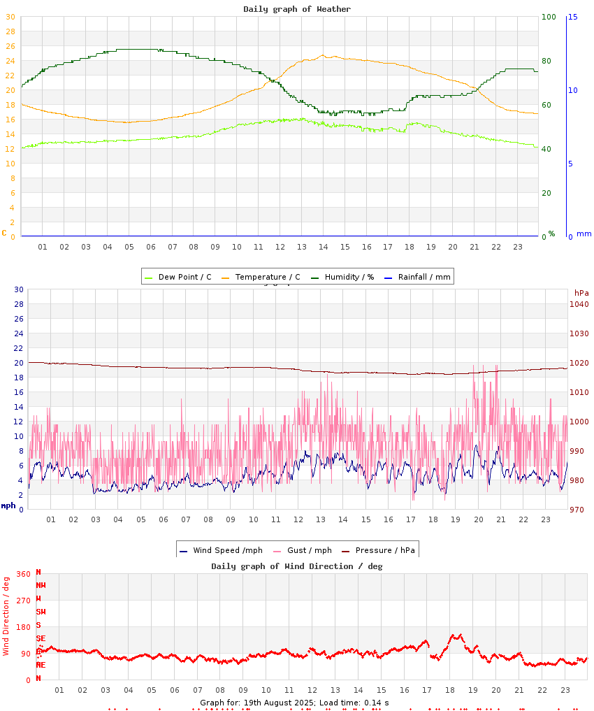 day graph