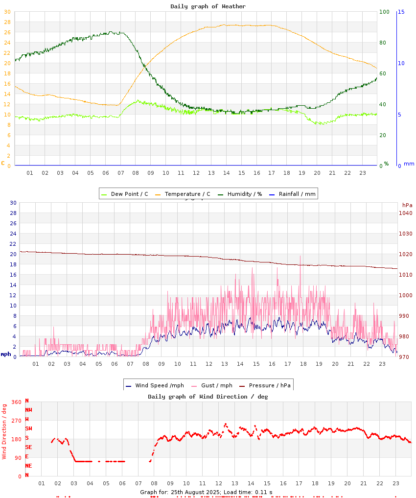 day graph