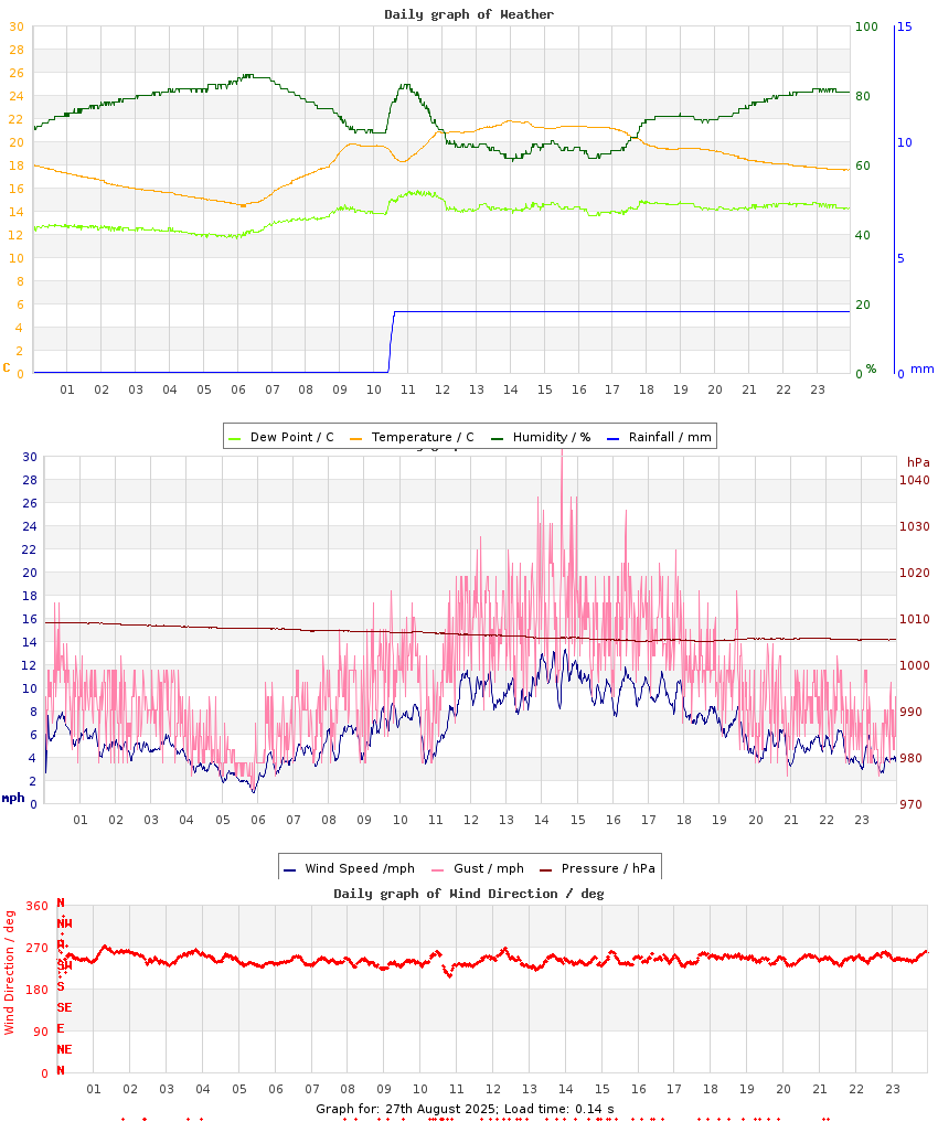 day graph