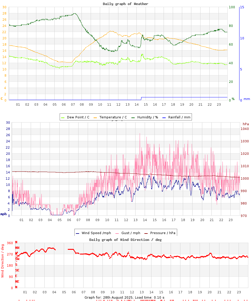 day graph