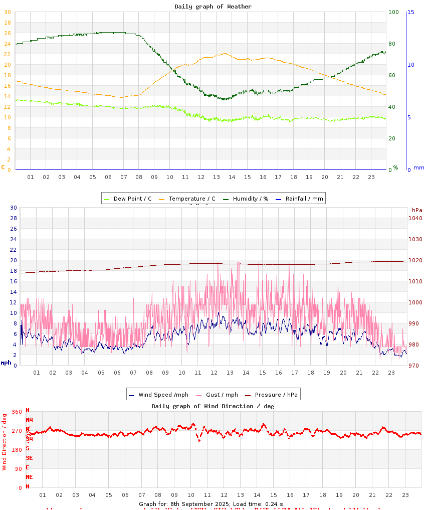 day graph