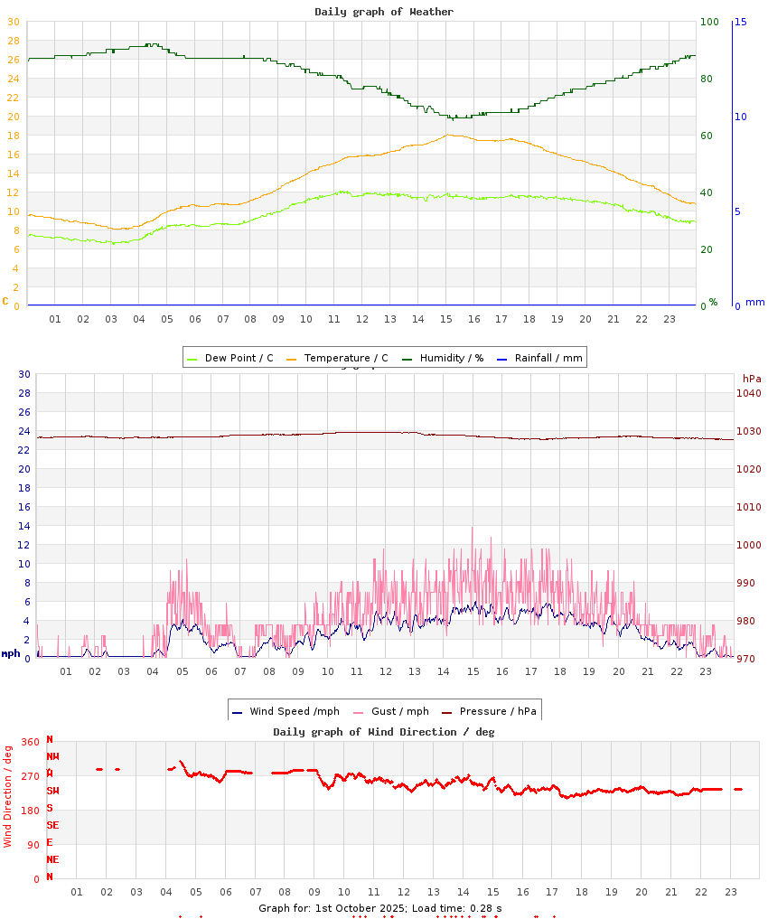 day graph