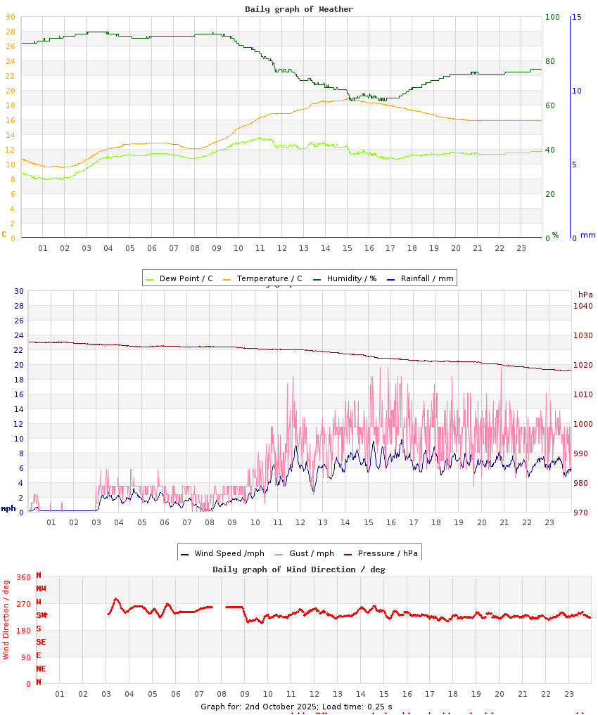 day graph