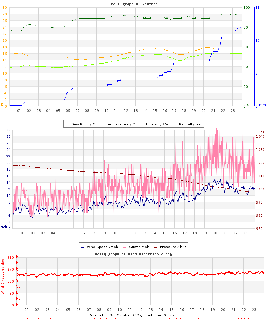 day graph