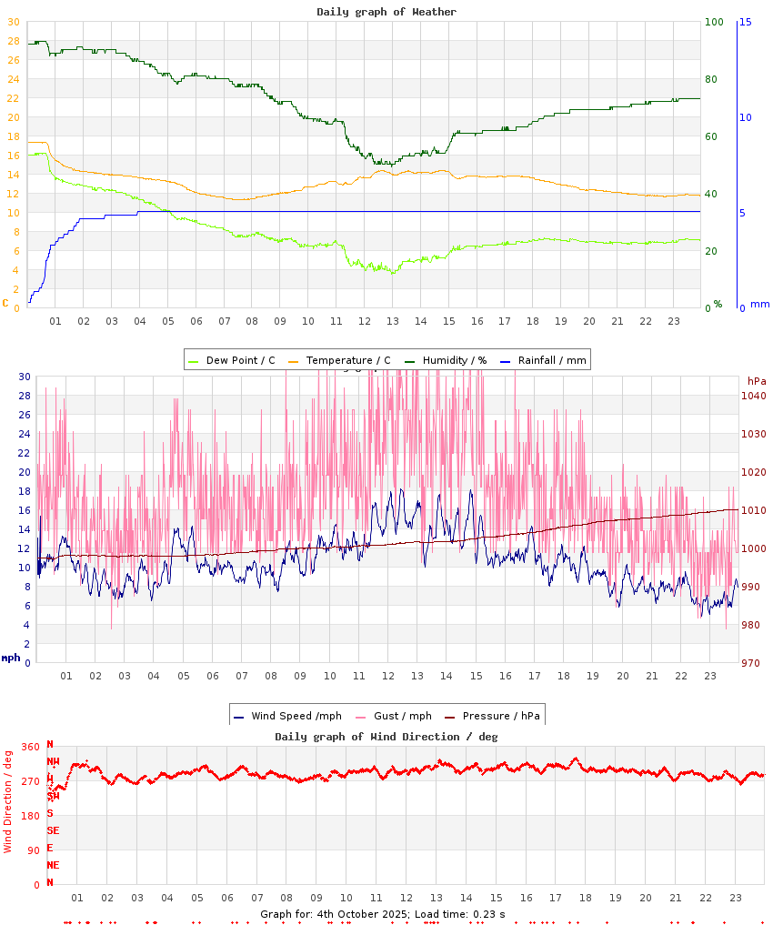 day graph