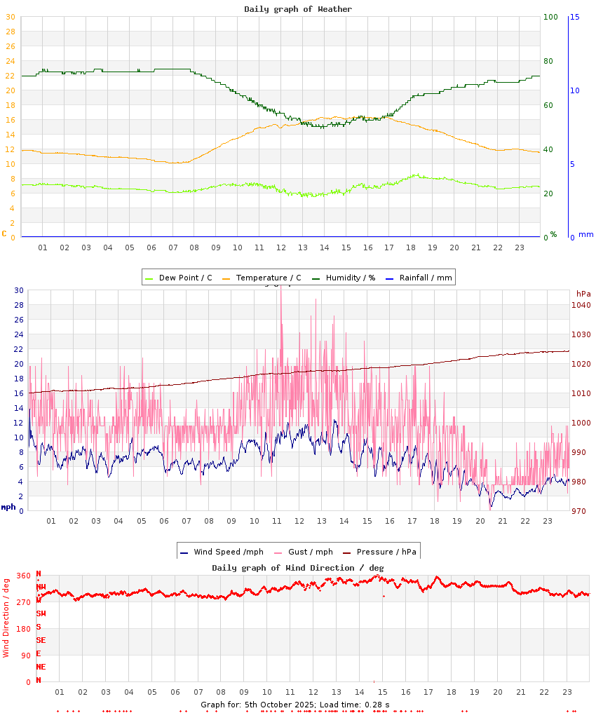 day graph