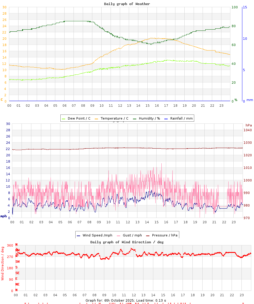 day graph
