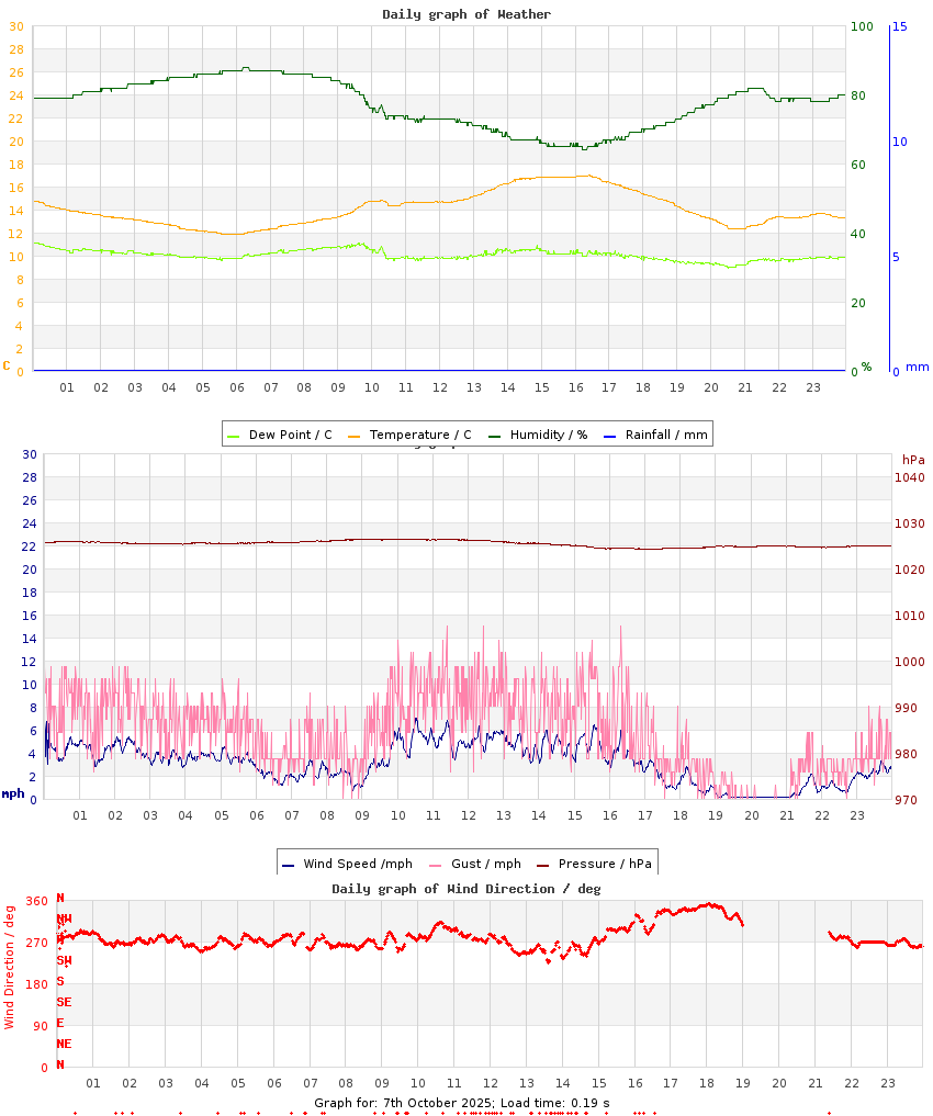 day graph