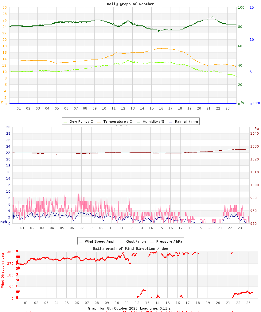 day graph