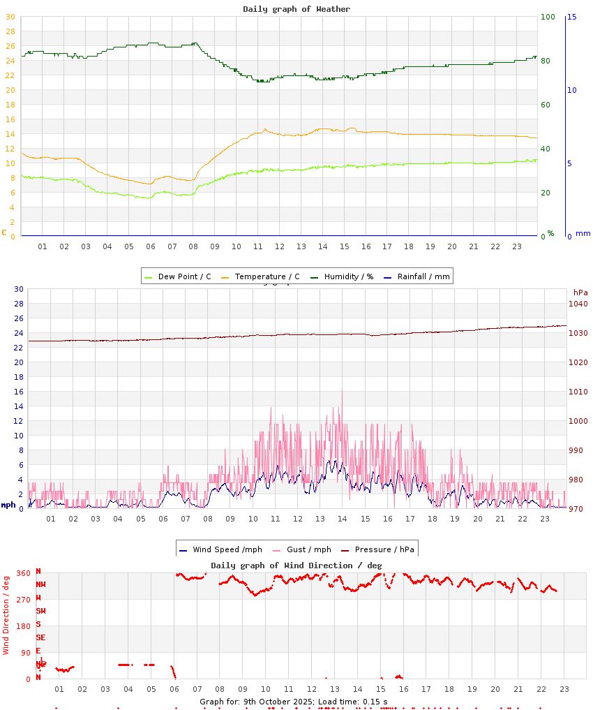 day graph