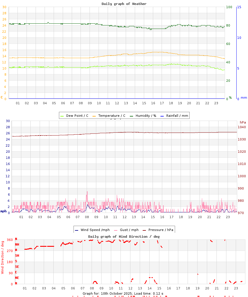 day graph