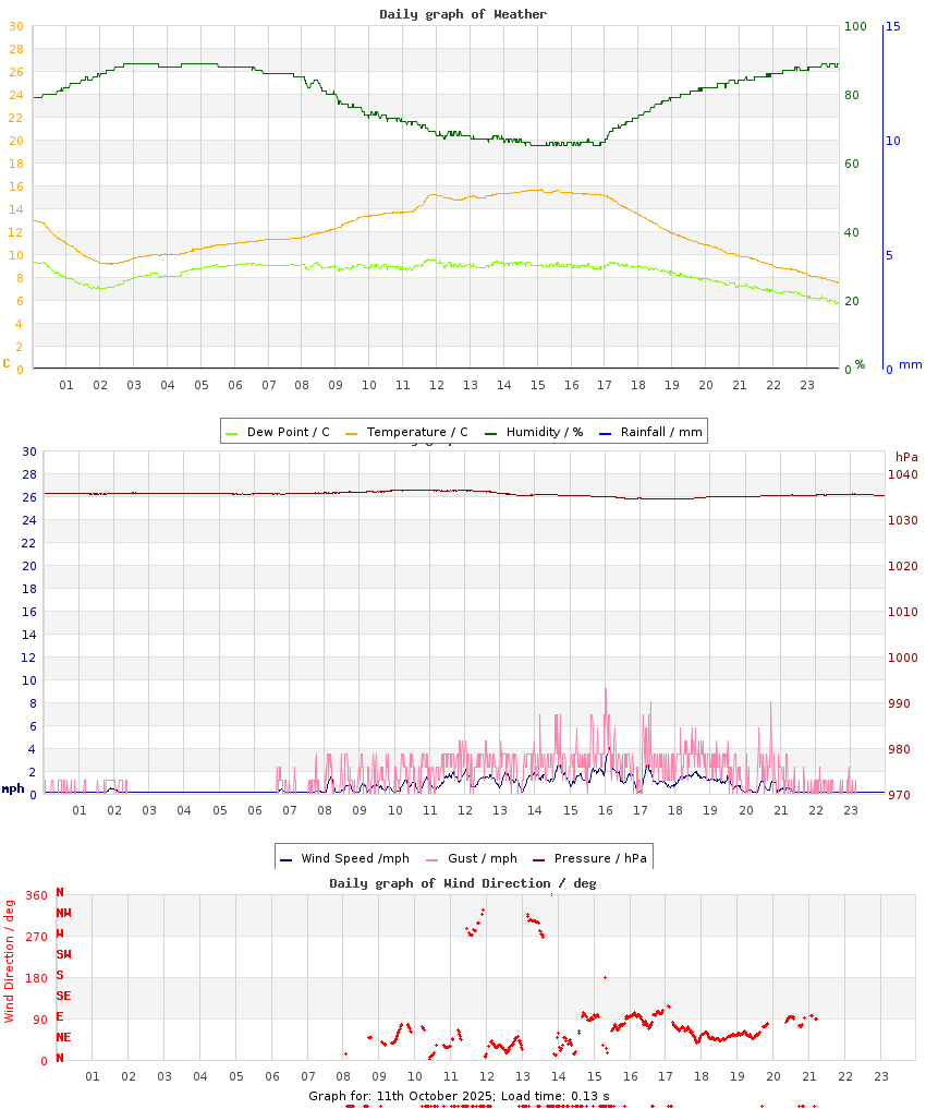 day graph